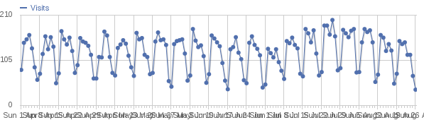 blog visits chart