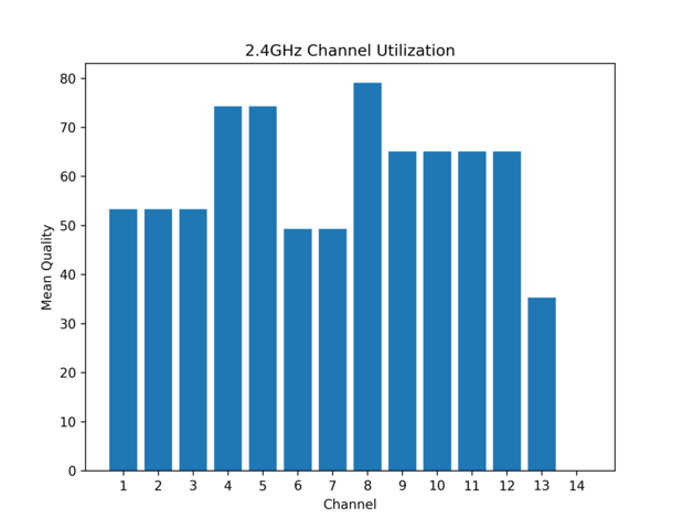 Channel utilization wifi что это