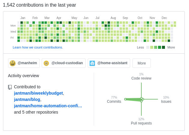 screenshot of my 2018 GitHub contribution statistics.